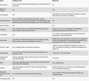 Left vs woke chart